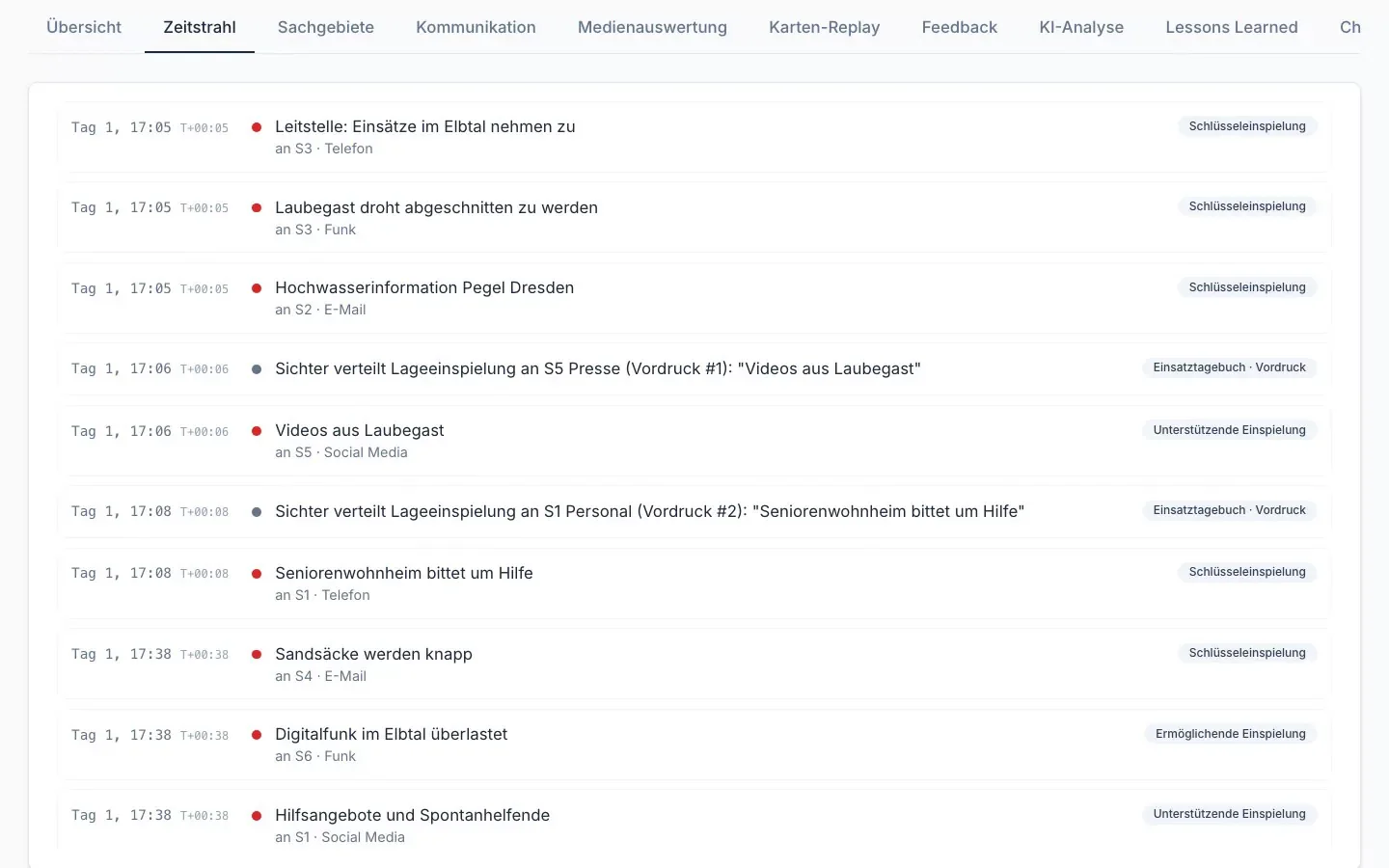 Auswertung mit Zeitstrahl und Kennzahlen